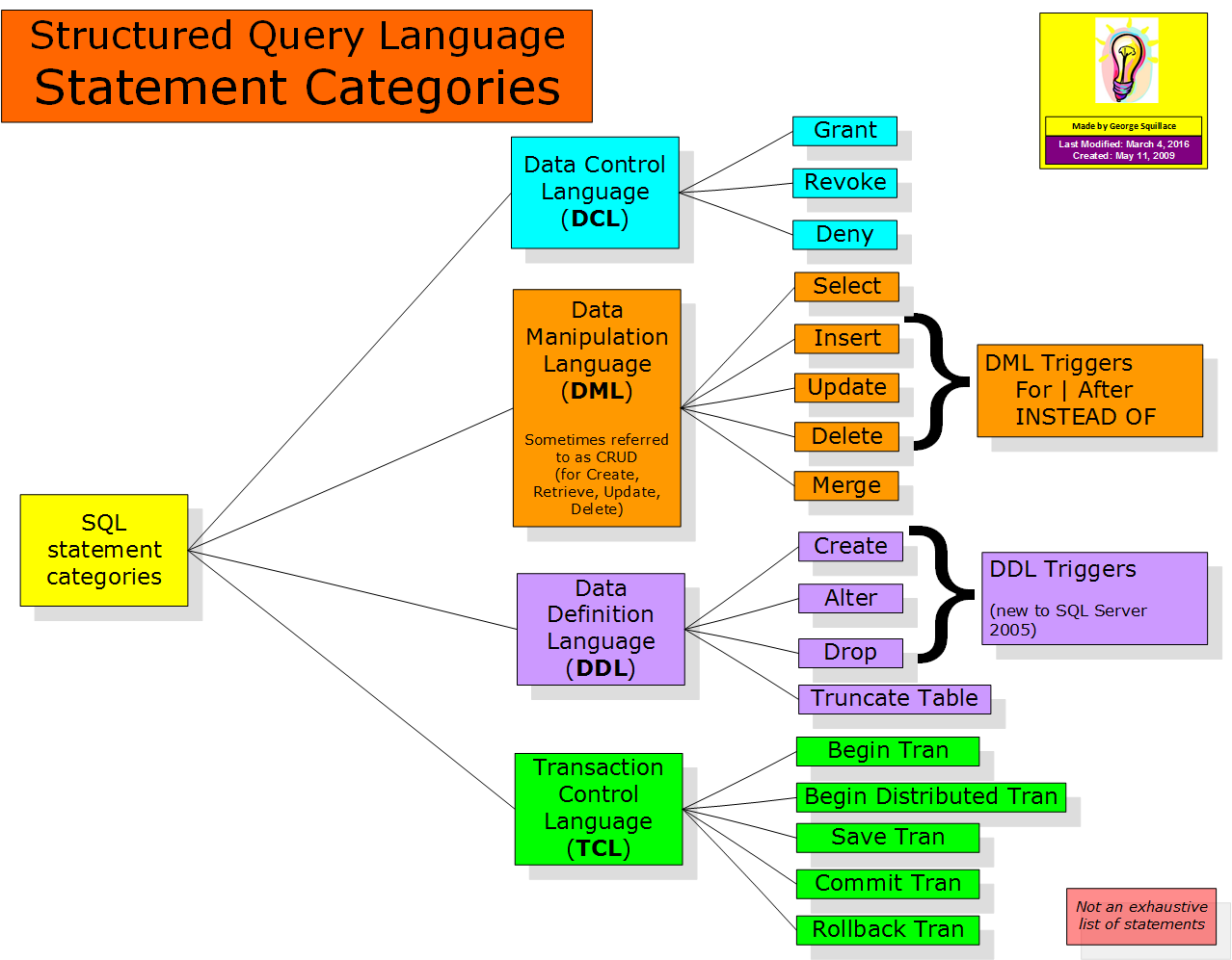 SQL Server Diagrams – e-Squillace image.